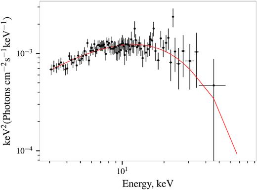 Broad-band energy spectrum of the source as observed by NuSTAR in quiescence unfolded with best-fitting model and multiplied by energy squared.