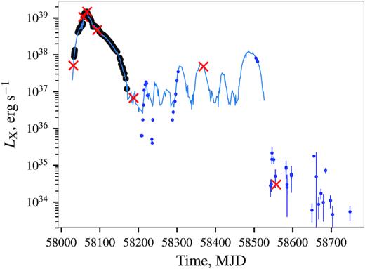 Long-term bolometric light curve of Swift J0243.6+6124 as observed by Insight-HXMT (black points), Swift/BAT (blue line), Swift/XRT (blue points), and NuSTAR (red crosses). The dimmest NuSTAR observation marks a hard upper limit on luminosity of ‘propeller’ state, however, accretion likely continues even at lower rates as follows from the observed flux variability revealed by Swift/XRT at later stages.