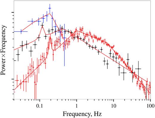 Representative power spectra above (red) and below (black) the transition from GPD to RPD state as observed by Insight-HXMT (arbitrary scaled and multiplied by the frequency to highlight the changes in shape). The low-luminosity power spectrum is obtained by combining observations in LX = (2–4) × 1038 erg s−1 to improve statistics. The second power spectrum is from a single observation slightly above the transition. Estimated white noise and pulsed flux had been subtracted in both cases as described in the text. Note the QPOs feature around 0.1–0.2 Hz. Finally, the power spectrum of the source in quiescence as observed by NuSTAR is also shown (blue points). In the latter case pulsations are not subtracted but do not contribute significantly to the power spectrum.
