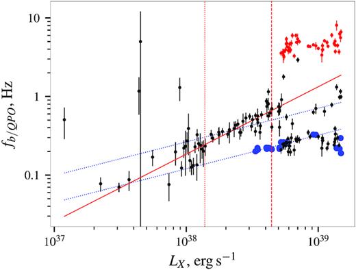 Frequency of the break in the power spectra of the aperiodic variability as function of flux, based on the 20–40 keV Insight-HXMT HE light curves. The black points indicate either the single break (at lower luminosities), or the lower frequency break when the double broken power-law model is required to fit the data. The red points indicate the location of the high-frequency break where present. The blue points indicate the QPO frequency if detected. To guide the eye we included the red and blue lines to indicate power laws with index 6/7 and 3/7, respectively. The vertical lines indicate the fluxes corresponding to dramatic changes of the pulse profile shape (i.e. same fluxes as in Fig. 4).