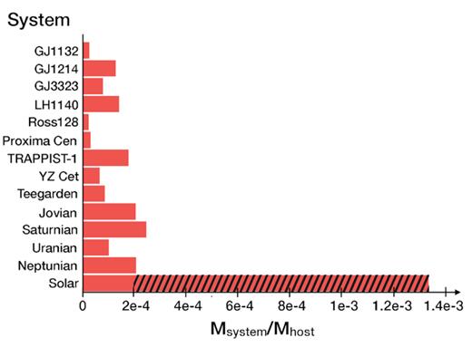 Mass ratio of the planets/satellites in different systems compared to that of the central star/planet. The dashed area marks the approximate mass of gas in the giant planets in the Solar system. Data by Berta-Thompson et al. (2015) for GJ1132, Charbonneau et al. (2009) for GJ1214, Astudillo-Defru et al. (2017) for GJ3323, Dittmann et al. (2017) and Ment et al. (2019) for LHS1140, Bonfils et al. (2018) for Ross128, Anglada-Escudé et al. (2016) for Proxima Centauri, Gillon et al. (2016) for TRAPPIST-1, Astudillo-Defru et al. (2017) for YZ Cet and Zechmeister et al. (2019) for Teegarden’s star system.