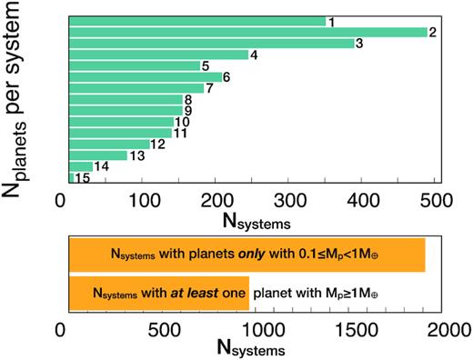 Histogram showing the number of planets per system (top panel) for the 2883 systems that have objects with Mp ≥ 0.1M⊕. The bottom panel shows the number of planetary systems that have only small planets (with masses 0.1 ≤ Mp < 1M⊕) and the ones that have at least one planet with Mp ≥ 1M⊕.