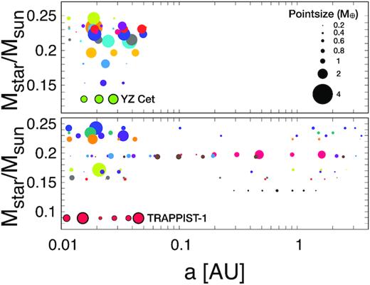 Examples of architectures of planetary systems found with three (top panel) and six or seven planets (bottom panel). TRAPPIST-1 and YZ Cet systems are shown as a comparison. Planets are in different size according to their mass.