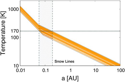 Temperature profile of 100 planetary systems (orange lines). In each system, the stellar mass was chosen randomly between 0.05 and 0.25 Msun. The extreme profiles with the largest and smallest stellar masses are shown with grey thick lines. The temperature where water condenses is shown with the horizontal grey dotted line. The dashed vertical area covers all the possible snow lines.