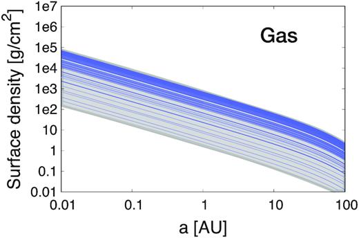 Gas surface density versus semimajor axis of 100 planetary systems (blue lines). Similarly as in Fig. 2, these 100 systems are chosen randomly as examples of the discs used in the calculations. The full range of surface densities considered in this work is shown with the grey area.