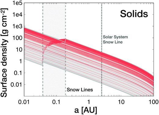 Solids surface density versus semimajor axis of 100 planetary systems (red lines). All possible snow lines are shown within the vertical dashed area. The Solar system snow line is shown as a comparison (dotted line).