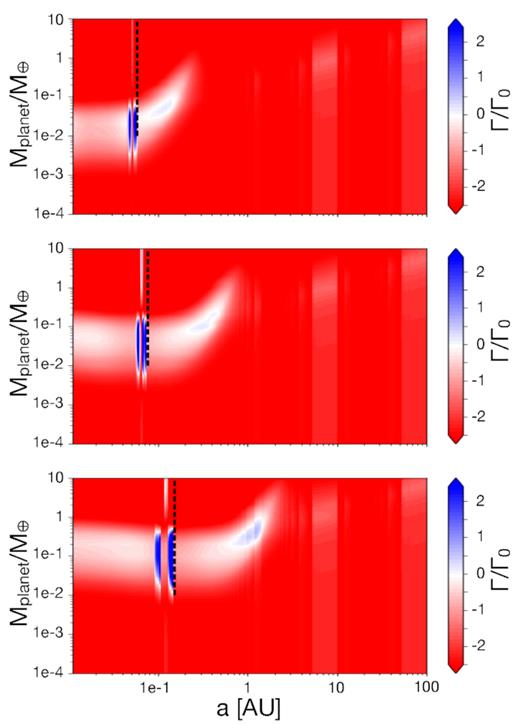 Mass versus semimajor axis and torque in different colours, for the three cases considered: low mass star and disc (a), intermediate case (b) and massive star and disc (c) (see the text for details). Migration is inwards in the red areas, it is outwards in the blue areas and the planets are trapped in the white region. The transition between the viscous and irradiated regime is shown with the dashed black line.