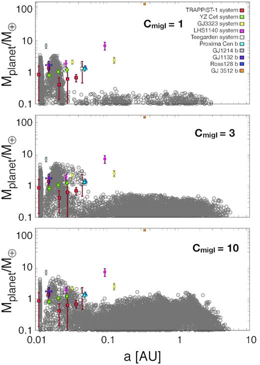 Mass versus semimajor axis of the population of synthetic planets formed (grey dots). Observed systems with masses detected with radial velocities are shown as a comparison. Different panels show the populations formed when using different migration scenarios, with CmigI = 10 representing a slow migration and CmigI = 1 the fastest one. Data for GJ 3512b is from Morales et al. (2019).