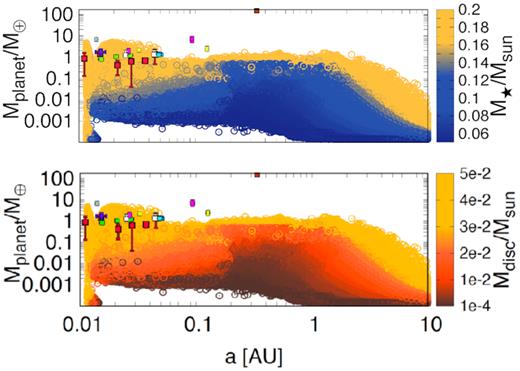 Mass and semimajor axis of all the bodies formed in the simulations and their dependence with the stellar (top panel) and disc masses (bottom panel).
