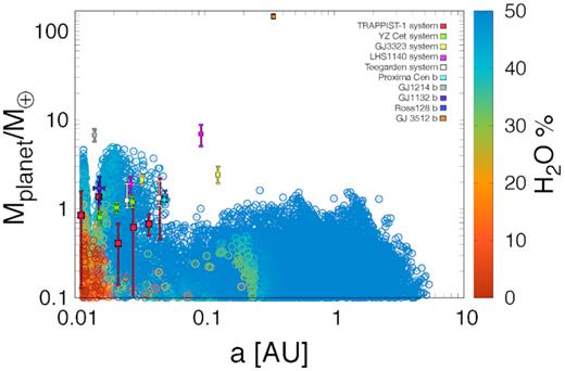 Mass versus semimajor axis of the synthetic planets formed (all migration scenarios included). The water content is shown by the colour code.