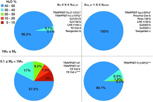 Pie charts showing the percentage of planets by their water fractions depending on their mass and semimajor axis. Planets with Mp ≥ 1M⊕ are in the top panels, those on the left have a ≤ avis − irr and the ones on the right have avis − irr < a ≤ asnow. The bottom panels are planets with 0.1 ≤ Mp < 1M⊕ and a ≤ avis − irr (bottom left) and avis − irr < a ≤ asnow (bottom right). Exoplanets are located next to the corresponding pie chart depending on their mass and semimajor axis. *Water fraction for the TRAPPIST-1 planets are from Unterborn et al. (2018). The authors found that any value could be possible for TRAPPIST-1d and TRAPPIST-1e. **TRAPPIST-1b could also be in the category <1M⊕ due to errors in the mass determination. ***TRAPPIST-1f can have >1M⊕, if we account for the error in mass. ****YZ Cet c has a large error in mass and could have >1M⊕.