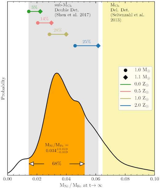 The distribution of the Ni/Fe ratio at t → ∞ from all available nebular phase spectra (see Table B1). The Ni/Fe ratio from only optical spectra was corrected according to Section 4.2.1 by $\sigma _{\mathrm{sys}}=-0.0033^{+0.0037}_{-0.0041}$. The results for SNe with multiple observations were combined so that every supernova in the sample contributes equally to the shown distribution – irrespective of the number of spectra. For each unique SN we drew 100 000 samples from the posterior distribution of the Ni/Fe mass ratio. The orange shaded region indicates the region containing 68 per cent of the posterior probability density. The shaded bands display predictions of the Ni to Fe mass ratio from sub-MCh (Shen et al. 2018, left) and MCh (Seitenzahl et al. 2013, right) explosion model simulations. For sub-MCh explosions we also show the range of models for four progenitor metallicities and their enclosed fraction of the posterior distribution of our sample.