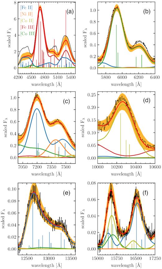 Example fit of SN 2017bzc at +215 d after B-band maximum. The individual panels highlight the ionic emission contributions to six features from the near-UV to the NIR. The strongest lines of each ion are indicated as vertical lines. The height of these lines shows their relative strengths. The flux of the spectrum was scaled to the 7155 Å peak. The observed spectrum is not corrected for extinction and redshift of the host. Instead, all model lines are extinguished and redshifted.