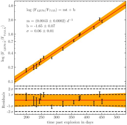 Inferred ratio of the Fe ii 12 570 to 7155 Å lines as a function of time after explosion. The red line marks a linear fit to data of the form y = mt + b with intrinsic scatter σ. The orange shaded band indicates the $68{{\ \rm per\ cent}}$ confidence interval of the regression curve.