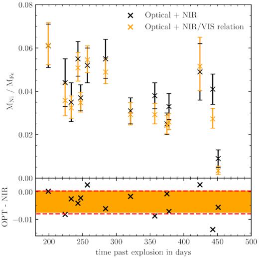 Inferred mass ratio of Ni ii and Fe ii from optical and NIR spectroscopy. Black data points indicate that the Fe ii NIR/VIS ratio was directly inferred from a spectrum covering 4000–20 000 Å. Orange data points indicate that only the optical part of the spectrum was used in conjunction with the relation from Fig. 3 as a prior. We assume a rise time of ∼18 d (Ganeshalingam, Li & Filippenko 2011) to compute the time after explosion. The bottom panel shows the systematic differences between the two methods – optical spectra + the NIR/VIS relation (OPT) and fitting the full spectrum (NIR). The orange shaded band in the bottom panel marks the 68 per cent confidence interval of the systematic uncertainty $\sigma _{\text{sys}}=-0.0033^{+0.0037}_{-0.0041}$.