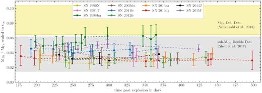 Inferred mass ratio of Ni and Fe for supernovae with multiple observations between ∼200 and 500 d after the explosion. Explosion model predictions and inferred data points were scaled to the Ni/Fe abundance at t → ∞ to remove the time dependence of MFe(t) in order to better illustrate the consistency of the method. We assume a rise time of ∼18 d (Ganeshalingam et al. 2011) to compute the time after explosion. Same colours indicate multiple observations of a supernova. Error bars represent the combined statistical fitting uncertainty and the systematic uncertainty from using the NIR/VIS relation if the spectrum only covers the optical wavelength region up to 10 000 Å.