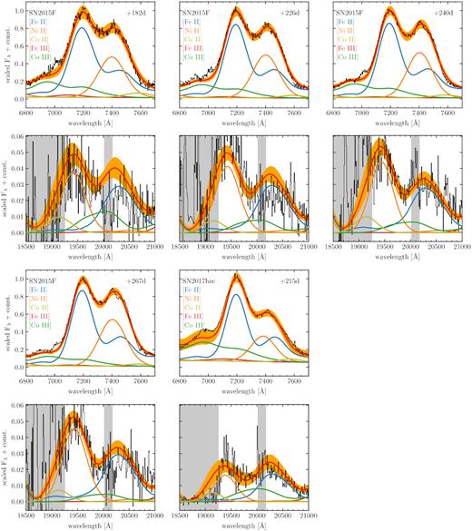 Comparison between the Fe ii and Ni ii dominated regions in the optical at 7200 Å (top panel) and the NIR at $20\, 000$ Å (bottom panel) for four observations of SN 2015F and one spectrum of SN 2017bzc. The Ni ii lines at 7378 and 19 390 Å originate in the same upper level a2F7/2 and have therefore a fixed line strength ratio that only depends on the ratio of their transition rates. For the atomic data adopted in this work the ratio of the 19 390 Å to the 7378 Å line is 0.202. In the plots, the ratio of the two Ni ii emission features is different because of three effects: The optical Ni ii feature is a blend of several lines, the flux density is lower at longer wavelengths, and the ratio depends on Galactic as well as host galaxy reddening. Regions of extremely low atmospheric transmission are shaded in grey.