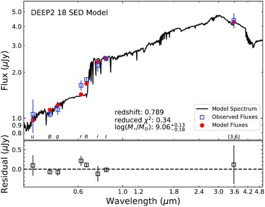 Top: The best-fitting spectral synthesis model constructed by cigale for DEEP2 #18. The rightmost blue square is the new Spitzer/IRAC 3.6 $\hbox{$\mu $m}$ photometry. Bottom: Difference between observed and model fluxes.