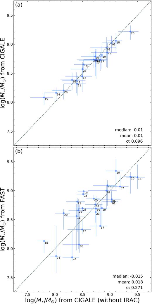 (a) Comparison between stellar masses derived from cigale with and without IRAC photometry. The blue circles are z ≈ 0.8 DEEP2 galaxies with IRAC detections (3.6 $\mu$m or 3.6 and 4.5 $\mu$m). Galaxies with confused measurements are excluded. Good agreement is seen between stellar masses derived with and without infrared photometry. (b) Comparison between stellar masses derived from cigale and fast (see Ly et al. 2015b) without the use of Spitzer/IRAC photometry. The grey dashed line marks one-to-one. The median, mean, and σ values are calculated from the difference in mass between the two stellar mass estimates illustrated here. Generally, these mass estimates using different SED fitting code agree within measurement uncertainties.