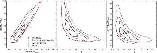 Confidence contours (68 per cent and 95 per cent) for the best-fitting parameters of the M⋆–Z relation (see Table 7). Our fitting results for the M⋆–Z relation are shown by solid black circles, while filled grey circles and grey contours are for log (MTO/M⊙) fixed to 8.901 from AM13. Overlaid in brown dashed lines and unfilled brown circles are the fitting results from Ly et al. (2016b). The blue unfilled circles are the best-fitting parameters from AM13.