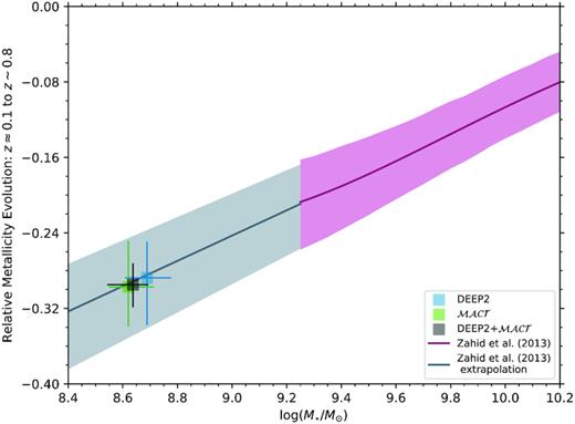 Relative metallicity evolution (Δlog (O/H)) in the M⋆–Z relation as a function of stellar mass. The blue, green, and black squares are the average Te-based metallicity for DEEP2 galaxies from this study, $\mathcal {MACT}$ galaxies, and DEEP2 and $\mathcal {MACT}$, respectively. We compare our results to Z13 (magenta line with shaded region enclosing ±1σ), which used strong-line metallicity diagnostics. In both studies, relative evolution is derived from SDSS (z ≈ 0.1). Additionally, we extrapolate Z13 results to lower stellar masses (grey line with shaded region enclosing ±1σ). The evolution in our M⋆–Z relation is in good agreement with the extrapolation of Z13 results towards lower stellar masses. This demonstrates that lower mass galaxies build up their interstellar metal content more recently.