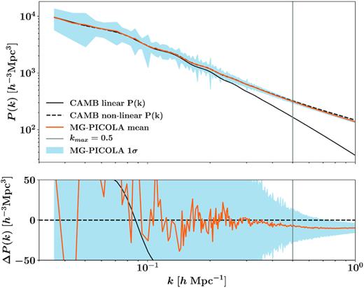 In the top panel, we compare the mean (blue) and 1σ distributions (blue envelopes) of the power spectra calculated on dark matter particles from our fiducial suite of simulations to the linear and non-linear camb power spectra. In the bottom panels, we show the difference between the measured and non-linear camb power spectra. The power spectra from mg-picola appears to be accurately reproduced up to about k = 0.7, but we conservatively apply a scale cut of k < kmax where kmax = 0.5.