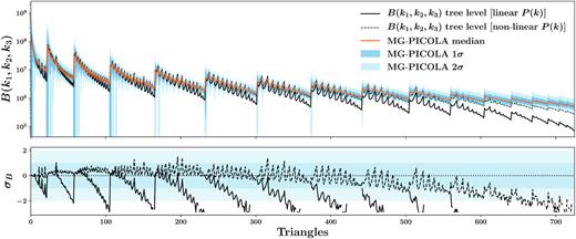 In the top panel, we compare the mean (blue) and 1σ and 2σ distributions (blue envelopes) of the bispectrum calculated on dark matter particles (from our fiducial suite of simulations) against theoretical bispectra calculated using the linear and non-linear camb power spectra. The x-axis displays triangle index (generated by listing triangles in lexographic order based on sides k1, k2, and k3 where all elements are below kmax). In the bottom panel, we show the significance between the measured and theoretical values. The theoretical bispectrum measurements are made using Gualdi et al. (2018) and will only be accurate up to the quasi-linear regime; since we are pushing to more non-linear scales the discreprency for smaller triangles is expected. Using the non-linear P(k) for the bispectrum is an approximation that only helps in partially reducing the discrepancy between the tree-level model and the measurements by using loop corrections for the power spectrum. A better model would be given by using one-loop corrections to the bispectrum.
