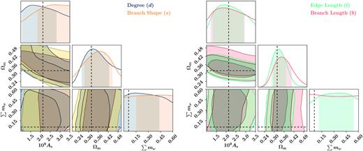 Posterior distributions on cosmological parameters as constrained by the individual components of the MST. On the left, we show those from the degree and branch shape and on the right from edge and branch lengths. Branch shapes are the least sensitive, whilst the degree gives broad constraints but rules out parts of the parameter space. Edge and branch length show similar posterior distributions with tighter constraints coming from edges.