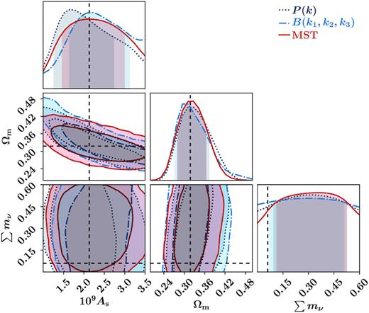 The posterior distributions are shown for power spectrum (P(k), shown in grey), bispectrum (B(k1, k2, k3), shown in blue) and MST (shown in red). The tightest constraints on As and Ωm are given by the MST, whilst B(k1, k2, k3) provides better constraints on ∑mν.