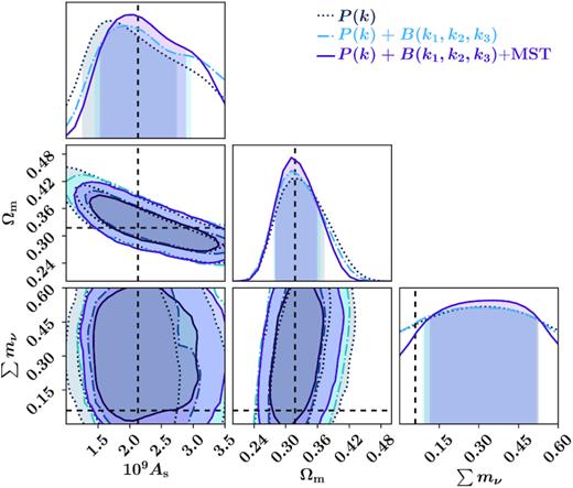 The posterior distributions for cosmological parameters as constrained by (a) power spectrum (P(k), shown in dark grey), (b) power spectrum and bispectrum (P(k) + B(k1, k2, k3), shown in blue) and (c) power spectrum, bispectrum, and MST (P(k) + B(k1, k2, k3) + MST, shown in purple).