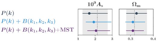 The 1σ constraints on As and Ωm are shown for P(k) (dark grey), P(k) + B(k1, k2, k3) (blue), and P(k) + B(k1, k2, k3) + MST (purple). This plot shows how including the MST improves constraints on As by $\sim 12{{\ \rm per\ cent}}$ ($\sim 10{{\ \rm per\ cent}}$) and on Ωm by $\sim 17{{\ \rm per\ cent}}$ ($\sim 12{{\ \rm per\ cent}}$) with respect to P(k) (P(k) + B(k1, k2, k3).