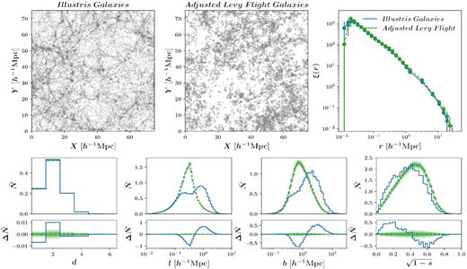 Top panels: the left shows the Illustris galaxy sample and the middle panel shows one realization of the ALF. Visually these two simulations are different in their distribution of galaxies. However they have virtually identical 2PCFs by construction (right-hand panel). Illustris measurements are shown in blue and the mean for 100 realizations of the ALF is shown by the green dashed line; and green envelopes show the 1σ (darker) and 2σ regions. Bottom panels: the histogram distributions of the MST statistics (from left to right): degree (d), edge length (l), branch length (b), and branch shape (s; note we plot the $\sqrt{1-s}$ value instead because the distribution peaks towards 1 and it is easier to see the difference in this projection). The difference between the PDF is displayed in the bottom subplots where zero on the y-axis corresponds to the mean counts for the ALF PDF. The measurements from the MST are significantly different for each of these simulations. In particular, the distributions of edge lengths and branches show some bimodality for the Illustris sample which is not present in the ALF. This demonstrates the sensitivity of the MST to patterns in the cosmic web as the bimodal distribution appears to be driven by void and cluster environments (explored in Section 5.2.2).