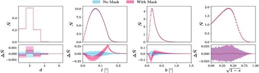The MST statistics, calculated tomographically on random points placed in the BOSS CMASS North footprint (placed with the same density as the BOSS CMASS galaxies), with (red) and without (blue) using the CMASS mask. We see a significant shift towards longer edges in the MST performed with the mask, with a similar effect seen in the distribution of branch lengths. For the degree and branch shape, the masking has no statistically significant effect.