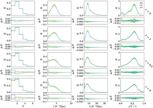 From left to right: the distribution of degree (d), edge length (l), branch length (b), and branch shape (s). These are obtained by dividing the full 1 $(h^{-1}\, {\rm Gpc})^{3}$ box into 250 $(h^{-1}\, {\rm Mpc})^{3}$ cubes for speed. These are then partitioned into four groups to minimize the effect of applying a scale cut of 2 $h^{-1}\, {\rm Mpc}$. From top to bottom: distributions are shown with respect to redshift 2, 1, 0.5, and 0. These are further subdivided into a top subplot of the distributions and a bottom subplot of the differences. Simulations shown are HZ (blue), LZ (orange), and LN (green). See Section 5.2.1 for a detailed explanation of the distribution features, differences, and evolution.