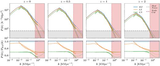 In the top panels, the matter power spectra, P(k), are plotted for redshift (from left to right) 2, 1, 0.5, and 0 for simulations HZ (blue), LZ (orange), and LN (green). In the bottom subplots we plot the ratio with respect to the HZ power spectra. Solid lines correspond to the measured P(k) from the respective simulations, while dashed and dotted lines correspond to the theoretical linear and non-linear P(k), respectively. The dashed grey lines shows the level at which the measured P(k) will be affected by the shot noise of the simulation and the regions in red show the scales for which we apply a scale cut in the construction of the MST. Here, we see (that at all redshifts) the power at all k is highest for HZ, and then LZ and lastly LN. Note that LZ is close to HZ at high k and close to LN at low k.