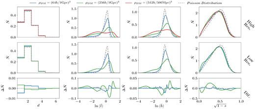 The distribution of degree (d), normalized edge and branch lengths ($\ln \left(\bar{l}\right)$ and $\ln \left(\bar{b}\right)$), and branch shape (s) are displayed from left to right. Top panel: the distributions of the high-resolution versions of HZ (dashed line) and LN (dotted line) (i.e. HZHR and LNHR) simulation are shown in red and subsequently subsampled versions are shown in green and blue with dark matter particle densities (ρDM) 2563, 1283 and 643 per $(h^{-1}\, {\rm Gpc})^{3}$ respectively. Middle panel: the distribution for the HZ (dashed line) and LN (dotted line) simulation is shown. Bottom panel: the differences between the high-resolution (top panel) and low-resolution (middle panel) simulations are shown. We additionally illustrate the distribution for random points (dashed grey).