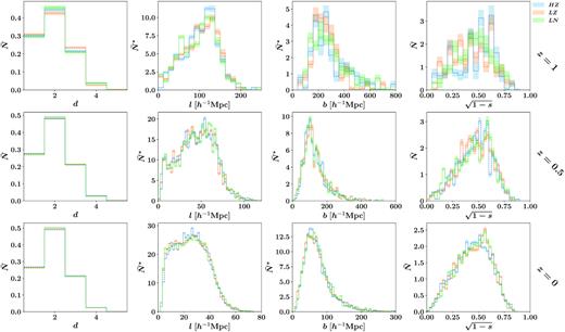 The MST constructed on halo catalogues derived from the HZ (blue), LZ (orange), and LN (green) N-body simulations. From left to right are the MST statistics: degree (d), edge length (l), branch length (b), and branch shape (s). They are plotted from top to bottom according to snapshots at redshift 1, 0.5, and 0. Corresponding shaded areas show the jackknife uncertainties in the measurements. The distribution of the MST statistics are indistinguishable from each other at all redshifts, demonstrating that we should expect to see similar lines of degeneracy as power spectrum. Note $\bar{N}^{*}=10^{3}\bar{N}$.