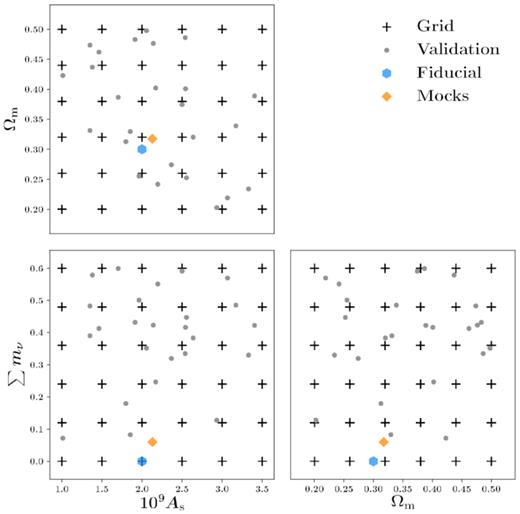 The positions in parameter space of simulations (grid, validation, fiducial, and mocks) used in Section 6. Note that for the grid simulations each cross marks the point of five simulations.