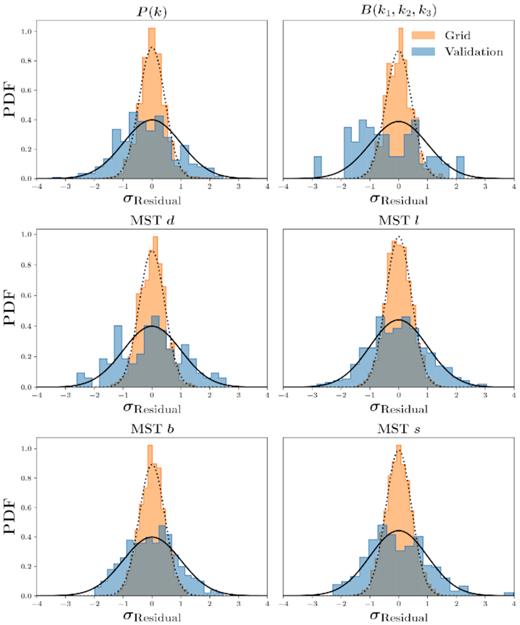 The residuals between the statistics of P(k) (top left), maximally compressed B(k1, k2, k3) (top right), MST degree (middle left), edge length (middle right), branch length (bottom left), and branch shape (bottom right) for the grid (shown by the orange histograms) and validation (shown by the blue histograms) simulations calculated from equation (A11). Since the grid data vectors are the mean of five realizations the residuals are expected to follow a normal distribution of $\mathcal {N}(0, 1/\sqrt{5})$ (shown by the dotted black line), whilst the validation data vector are expected to follow a normal distribution of $\mathcal {N}(0, 1)$. We see that for most of the statistics the agreement is fairly good, with the exception of B(k1, k2, k3) which shows more spread than is expected.