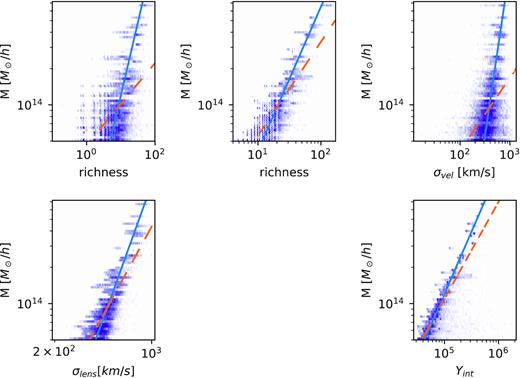 Distribution of each observable for all the lines of sight of all haloes with $M\gt 5 \times 10^{13}\, h^{-1} \, \mathrm{M}_\odot$ in the box. Solid lines in each log–log plots show scaling relations found by binning each observable in 20 bins of log mass, and then doing a least-squares fit, while dashed lines correspond to a direct least-squares fit.