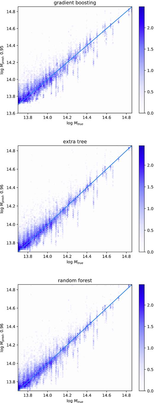 True and predicted $\log _{10} M/(h^{-1}\, \mathrm{M}_\odot)$ for several different machine learning algorithms, Gradient Boost, Extra Trees, and Random Forests (top to bottom). The correlation between true and predicted values is shown on the y-axis. Stripes at fixed Mtrue appear because each cluster appears 96 times, observed from 96 different angles. The colour-scale corresponds to log10Nclusters.