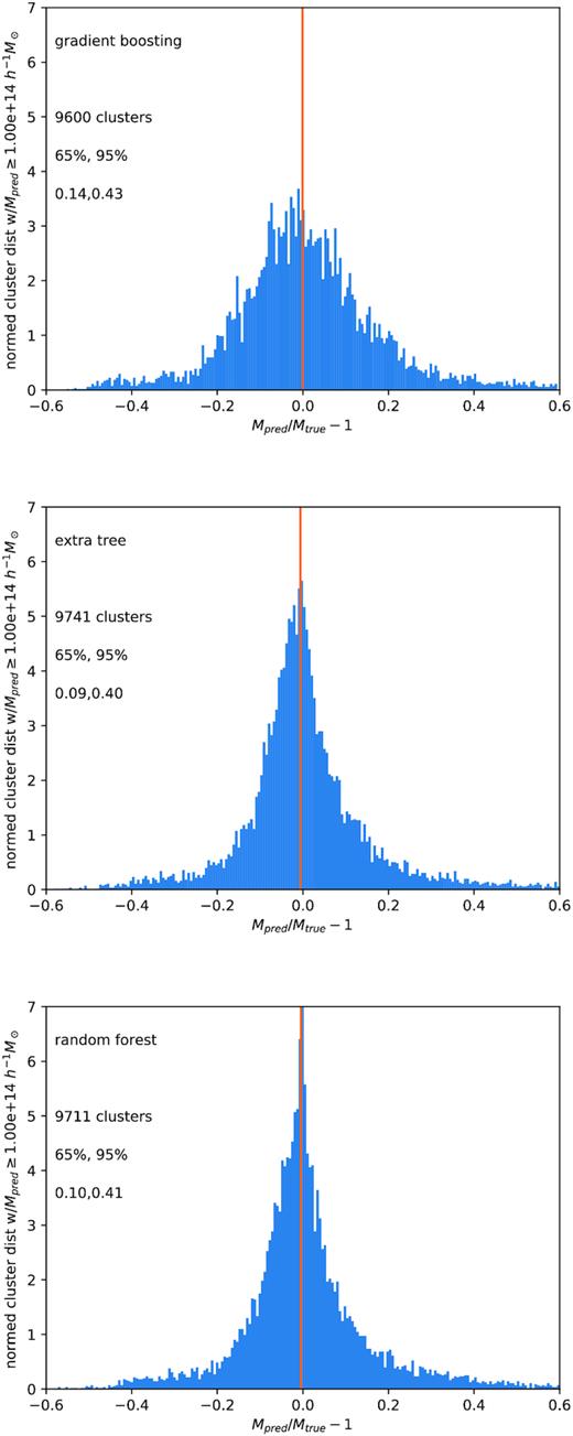 Distribution of Mpred/Mtrue − 1 for clusters selected with $M_{\rm pred} \ge 10^{14}\, h^{-1} \, \mathrm{M}_\odot$, using Gradient Boost, Extra Trees, and Random Forests (top to bottom). The 2 per cent of clusters lying in in the tails of each distribution are omitted. The values of |Mpred/Mtrue − 1| enclosing 65 per cent and 95 per cent of the haloes around the median value (vertical line) of |Mpred/Mtrue − 1| are as listed. The median Mpred/Mtrue < 1.