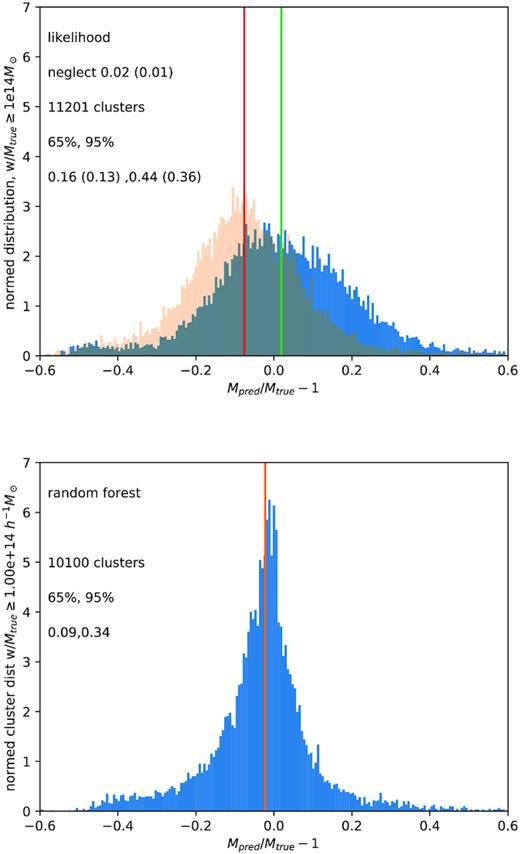 Comparison with a likelihood approach. The cluster sample is selected, for simplicity, on $M_{\rm true} (\ge 10^{14}\, h^{-1} \, \mathrm{M}_\odot$). At top are the distributions of Mpred/Mtrue − 1 for clusters using likelihood methods based upon the two scaling relations in Fig. 1. The solid line (dashed line) in Fig. 1 corresponds to the darker (lighter) histogram. At bottom is the same quantity for the same sample, using Random Forests to predict mass. The 2 per cent (1 per cent) (top) and <1 per cent (bottom) of clusters lying in the tails of each distribution are omitted. The values of |Mpred/Mtrue − 1| enclosing 65 per cent and 95 per cent of the haloes around the median value (vertical line) of |Mpred/Mtrue − 1| are as listed.