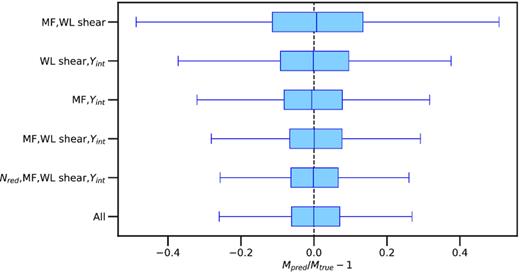 Mass predictions from subsets of observations. The median, 25–75, and 0.35–99.65 percentiles of the Mpred/Mtrue − 1 distributions (see Fig. 3) for Extra Trees are illustrated with vertical line inside the box, the edges of the box, and the whiskers, respectively. The subsets of observables are listed on the y-axis including the entire set of observables (labelled all) at the bottom for reference. From the bottom, the second and third subsets have the vel and Nred observables (with the lowest Important Permutation, or IP, values) cumulatively removed. The upper three subsets show pairs of the remaining three observables: MF, WL shear, and Yint. The Mpred/Mtrue − 1 distributions upon removing the vel and Nred observables show little to no change compared to the all the observables, which is consistent with the IP results that they provide the least information within the assumptions used to create the simulated mock catalogue. Results are similar for Gradient Boost and Random Forest.