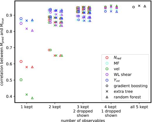 Correlations between Mpred and Mtrue when a subset of the observables is used. Colours denote that observables are being used (when one or two are used to calculate Mpred) or neglected (when three or four are used to calculate Mpred). The three shapes correspond to the three machine learning methods as noted, slightly offset horizontally, for readability. For reference, the Mpred to Mtrue correlations when using all measurements, as in Fig. 2, are shown in black at far right.