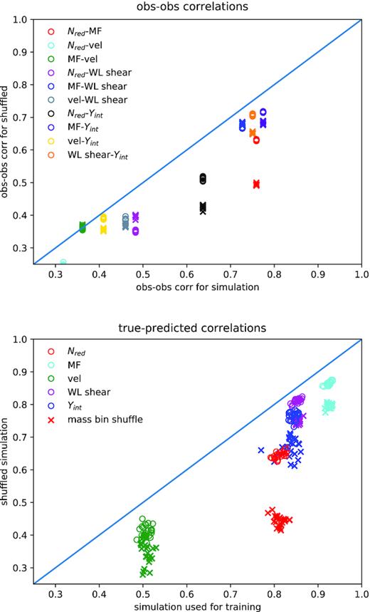 Distinguishing between a data set with the same number counts for observables (as in Fig. 1), but different correlations due to shuffling. Two simulations are considered, the original one, and one where cluster properties are shuffled either between clusters within 0.03 dex bins for true mass (crosses) or only between lines of sight for each individual cluster (open circles). Top: Correlations between pairs of observables; the correlations for observables for the shuffled clusters are, as expected, lower than the unshuffled ones. Bottom: Correlations between predicted and true values of each of the five observables, separately, when predicted by the other four (x-axis), versus correlations between predictions and true values when the machine learning algorithm trained on the original simulation is tested on each of the two shuffled simulations instead. All three machine learning methods are included. The correlation relative to the original simulation degrades more strongly if cluster properties are shuffled within a mass bin, not only between lines of sight. See the text for more discussion. Clusters have observed WL shear σlens ≥ 530 km s−1 in all cases.