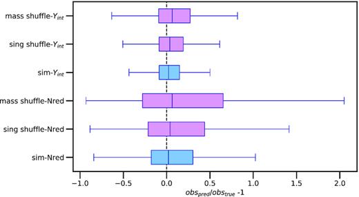 Distribution of Extra Tree pred/true Yint −1 (top 3 whiskers) and pred/true Nred richness −1 (bottom three whiskers) for all clusters in sample, predicted in each case from the other four observables. Again, as in Fig. 6, the median, 25–75, and 0.35–99.65 percentiles are illustrated with vertical central lines, the box edges, and the whiskers, respectively. The blue box refers to the training simulation, while the shuffled sightline box (middle of each triplet) and shuffled in 0.03 dex mass bins box(top of each triplet) are in plum. Note that ‘true’ means the value of Yint or Nred richness measured in the simulation or observation, respectively. The sample selection function is WL shear σlens ≥ 530 km s−1.