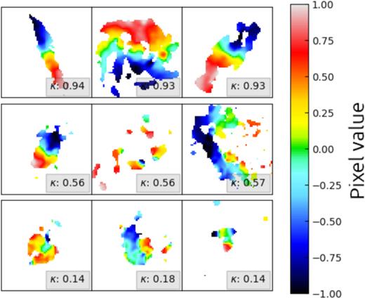 Random exemplar velocity maps for the noiseless EAGLE data set. Rows of increasing order, starting from the bottom of the figure, show galaxies of increasing κ. The κ for each galaxy is shown in the bottom right of the frame in a grey box. Each galaxy has randomly selected position angle and inclination and the colourbar indicates the line of sight velocities, which have been normalized into the range −1 to 1 and subsequently denoted as pixel values. The images have dimensions of 64 × 64 pixels in keeping with the size of input images to our models in this paper, as described in Section 2.6. One can easily see the changes in velocity field from κ ∼ 1 to κ ∼ 0 as galaxies appear less disc-like with more random velocities.