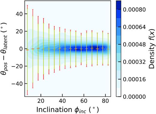 Kernel density estimation of error in θpos against inclination for noiseless EAGLE test data (yellow error bars) and noisy EAGLE test data (red error bars). Coloured contours show the 2D probability density, central horizontal line markers show the mean error in θpos in bins of width δθpos = 5°. The error bars show the standard error in each bin.