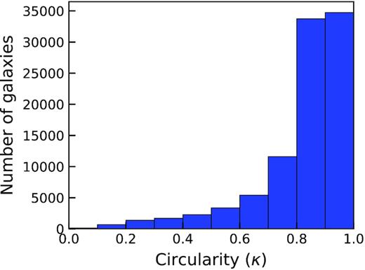 A histogram of κ labelled galaxies in the noiseless EAGLE training set. Galaxies have been binned in steps of δκ = 0.1 for visualization purposes but remain continuous throughout training and testing. The distribution of κ is heavily imbalanced, showing that more galaxies exhibit a κ closer to 1 than 0.